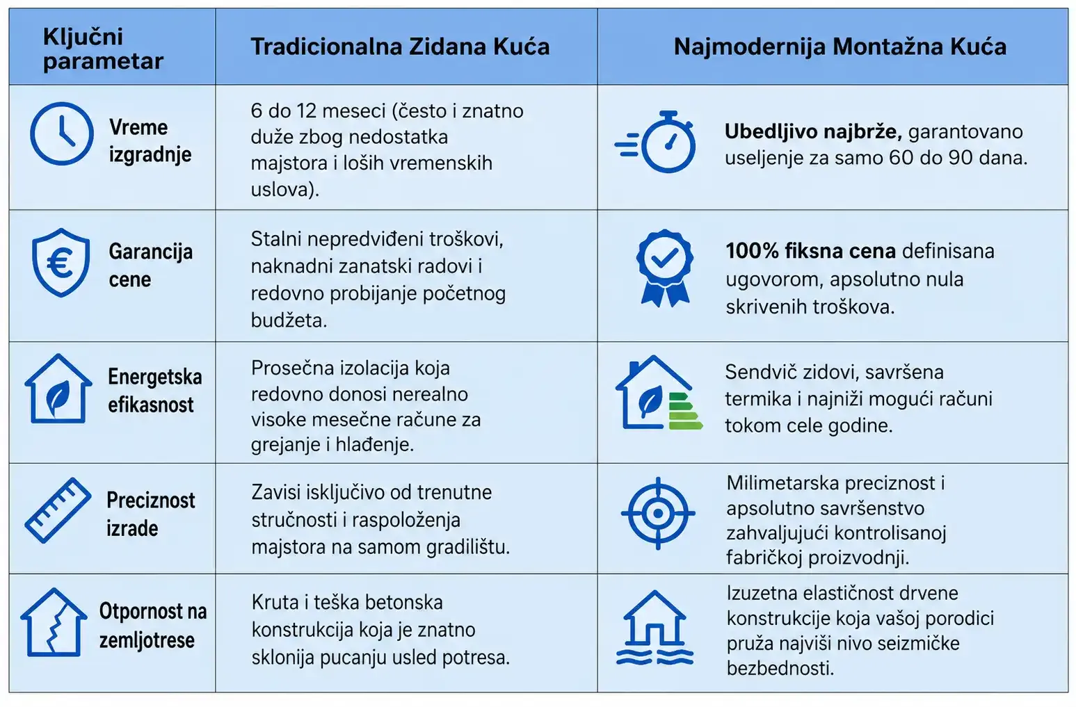 Poređenje zidana naspram montažne kuće u 2026. godini